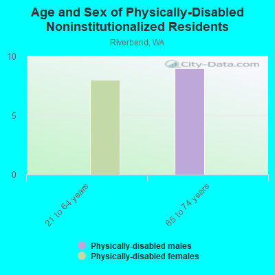 Age and Sex of Physically-Disabled Noninstitutionalized Residents