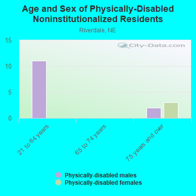 Age and Sex of Physically-Disabled Noninstitutionalized Residents