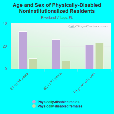 Age and Sex of Physically-Disabled Noninstitutionalized Residents