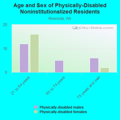 Age and Sex of Physically-Disabled Noninstitutionalized Residents