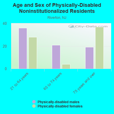 Age and Sex of Physically-Disabled Noninstitutionalized Residents