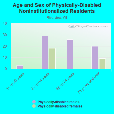 Age and Sex of Physically-Disabled Noninstitutionalized Residents