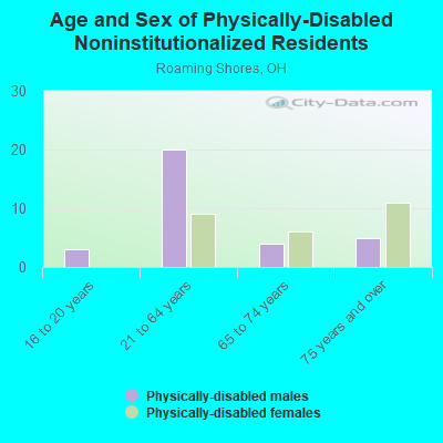 Age and Sex of Physically-Disabled Noninstitutionalized Residents