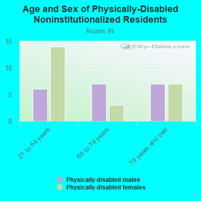 Age and Sex of Physically-Disabled Noninstitutionalized Residents