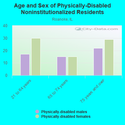 Age and Sex of Physically-Disabled Noninstitutionalized Residents