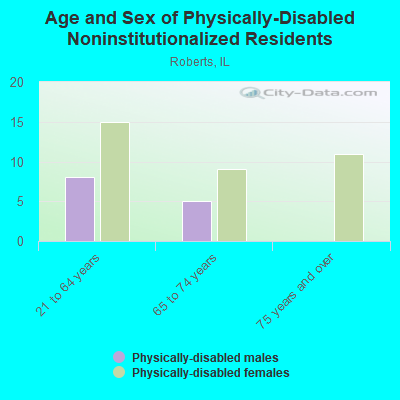 Age and Sex of Physically-Disabled Noninstitutionalized Residents