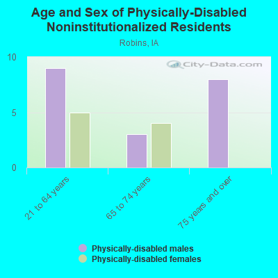 Age and Sex of Physically-Disabled Noninstitutionalized Residents