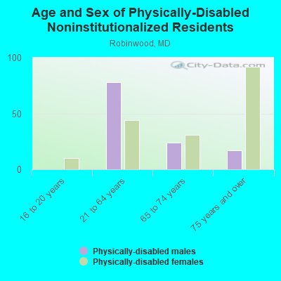 Age and Sex of Physically-Disabled Noninstitutionalized Residents