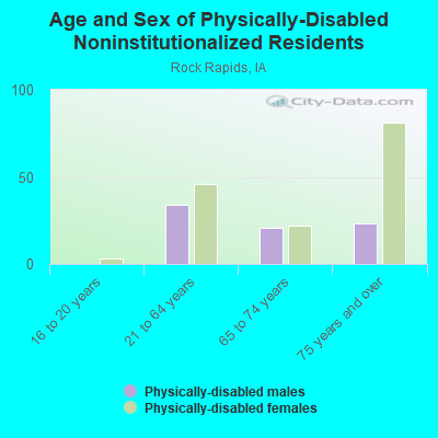 Age and Sex of Physically-Disabled Noninstitutionalized Residents