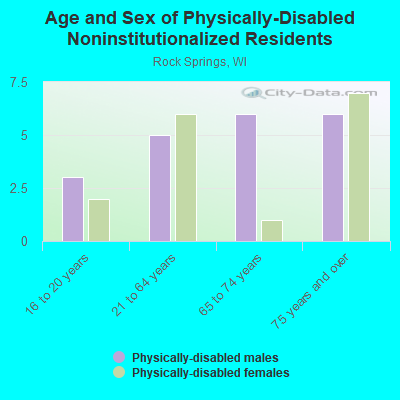 Age and Sex of Physically-Disabled Noninstitutionalized Residents