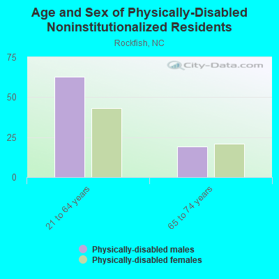 Age and Sex of Physically-Disabled Noninstitutionalized Residents