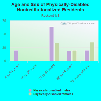 Age and Sex of Physically-Disabled Noninstitutionalized Residents