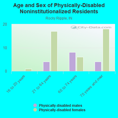 Age and Sex of Physically-Disabled Noninstitutionalized Residents