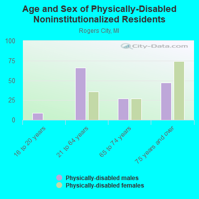 Age and Sex of Physically-Disabled Noninstitutionalized Residents