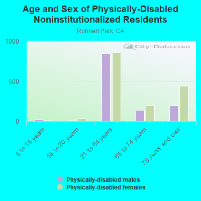 Age and Sex of Physically-Disabled Noninstitutionalized Residents