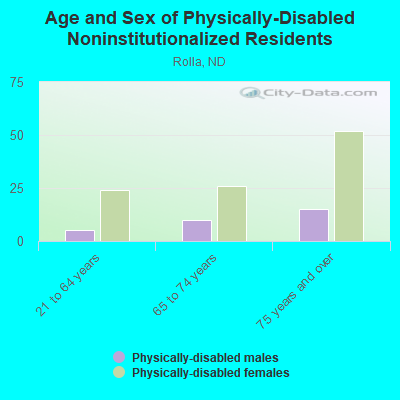 Age and Sex of Physically-Disabled Noninstitutionalized Residents