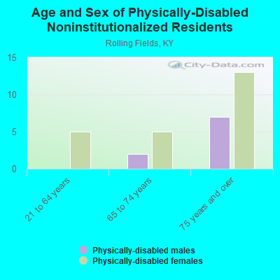 Age and Sex of Physically-Disabled Noninstitutionalized Residents