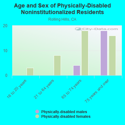 Age and Sex of Physically-Disabled Noninstitutionalized Residents