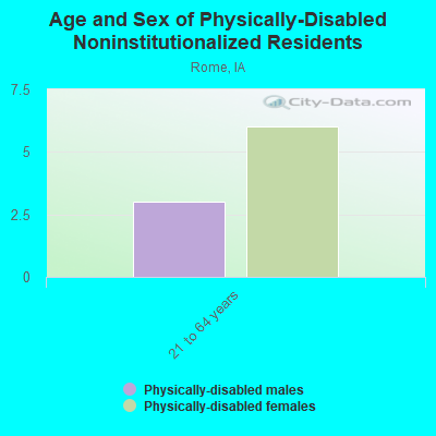 Age and Sex of Physically-Disabled Noninstitutionalized Residents