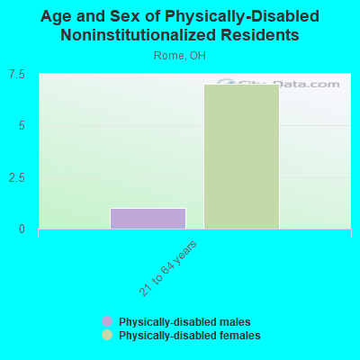 Age and Sex of Physically-Disabled Noninstitutionalized Residents