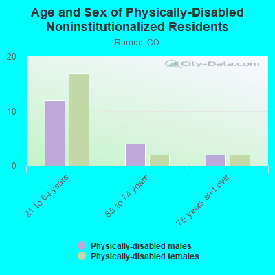 Age and Sex of Physically-Disabled Noninstitutionalized Residents