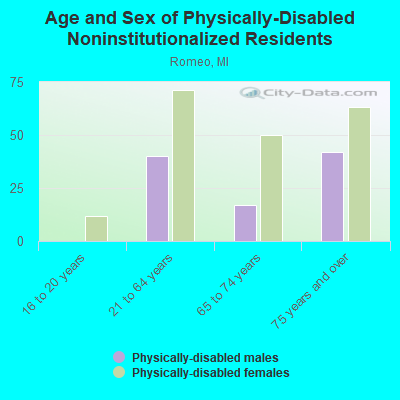 Age and Sex of Physically-Disabled Noninstitutionalized Residents