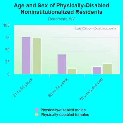 Age and Sex of Physically-Disabled Noninstitutionalized Residents