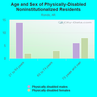 Age and Sex of Physically-Disabled Noninstitutionalized Residents