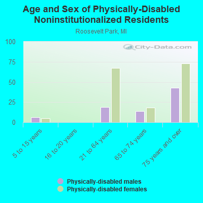 Age and Sex of Physically-Disabled Noninstitutionalized Residents