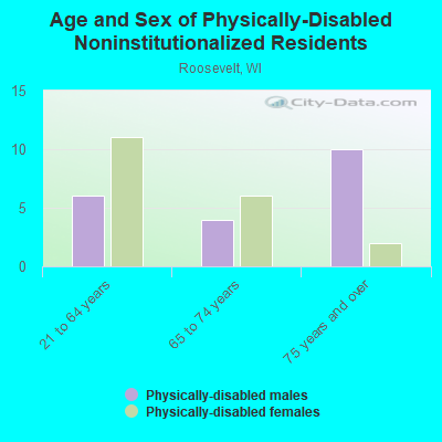 Age and Sex of Physically-Disabled Noninstitutionalized Residents