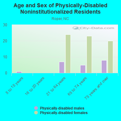 Age and Sex of Physically-Disabled Noninstitutionalized Residents