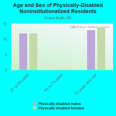 Age and Sex of Physically-Disabled Noninstitutionalized Residents