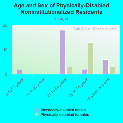 Age and Sex of Physically-Disabled Noninstitutionalized Residents