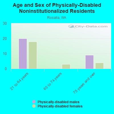 Age and Sex of Physically-Disabled Noninstitutionalized Residents