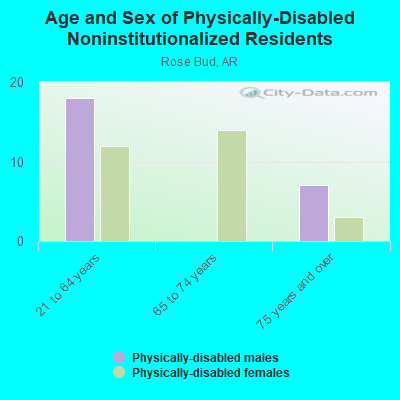 Age and Sex of Physically-Disabled Noninstitutionalized Residents