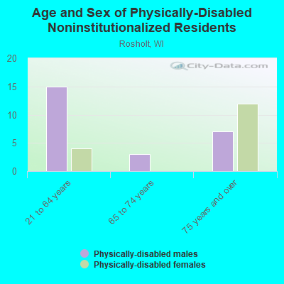 Age and Sex of Physically-Disabled Noninstitutionalized Residents