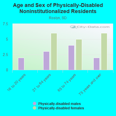 Age and Sex of Physically-Disabled Noninstitutionalized Residents