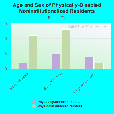 Age and Sex of Physically-Disabled Noninstitutionalized Residents