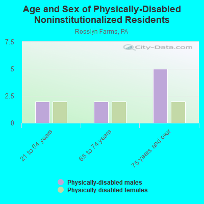 Age and Sex of Physically-Disabled Noninstitutionalized Residents