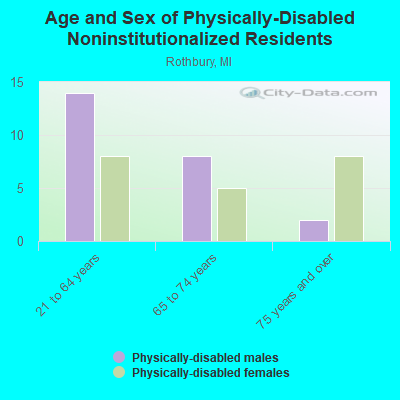 Age and Sex of Physically-Disabled Noninstitutionalized Residents