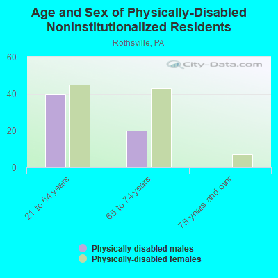 Age and Sex of Physically-Disabled Noninstitutionalized Residents