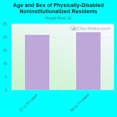 Age and Sex of Physically-Disabled Noninstitutionalized Residents