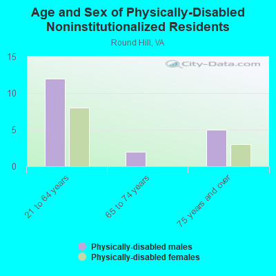 Age and Sex of Physically-Disabled Noninstitutionalized Residents