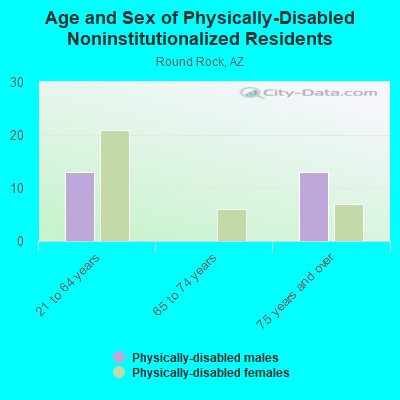 Age and Sex of Physically-Disabled Noninstitutionalized Residents