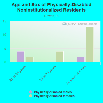 Age and Sex of Physically-Disabled Noninstitutionalized Residents