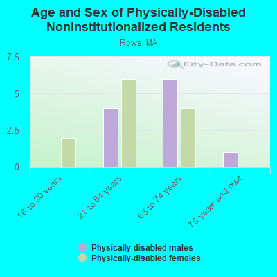 Age and Sex of Physically-Disabled Noninstitutionalized Residents