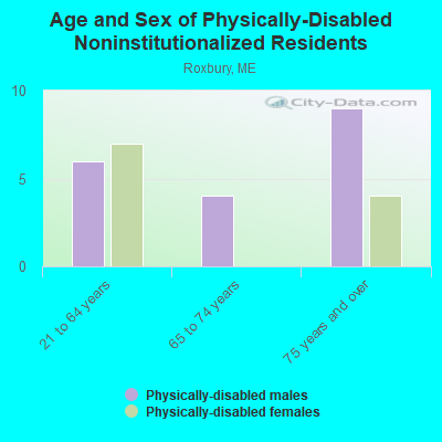 Age and Sex of Physically-Disabled Noninstitutionalized Residents