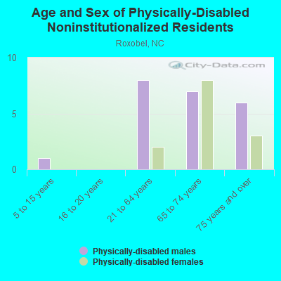 Age and Sex of Physically-Disabled Noninstitutionalized Residents