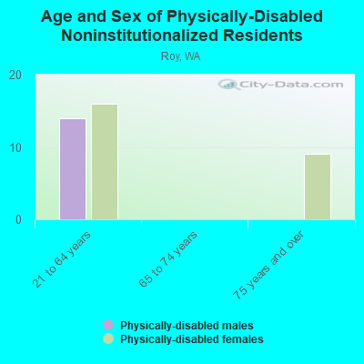 Age and Sex of Physically-Disabled Noninstitutionalized Residents