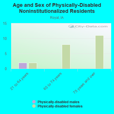 Age and Sex of Physically-Disabled Noninstitutionalized Residents